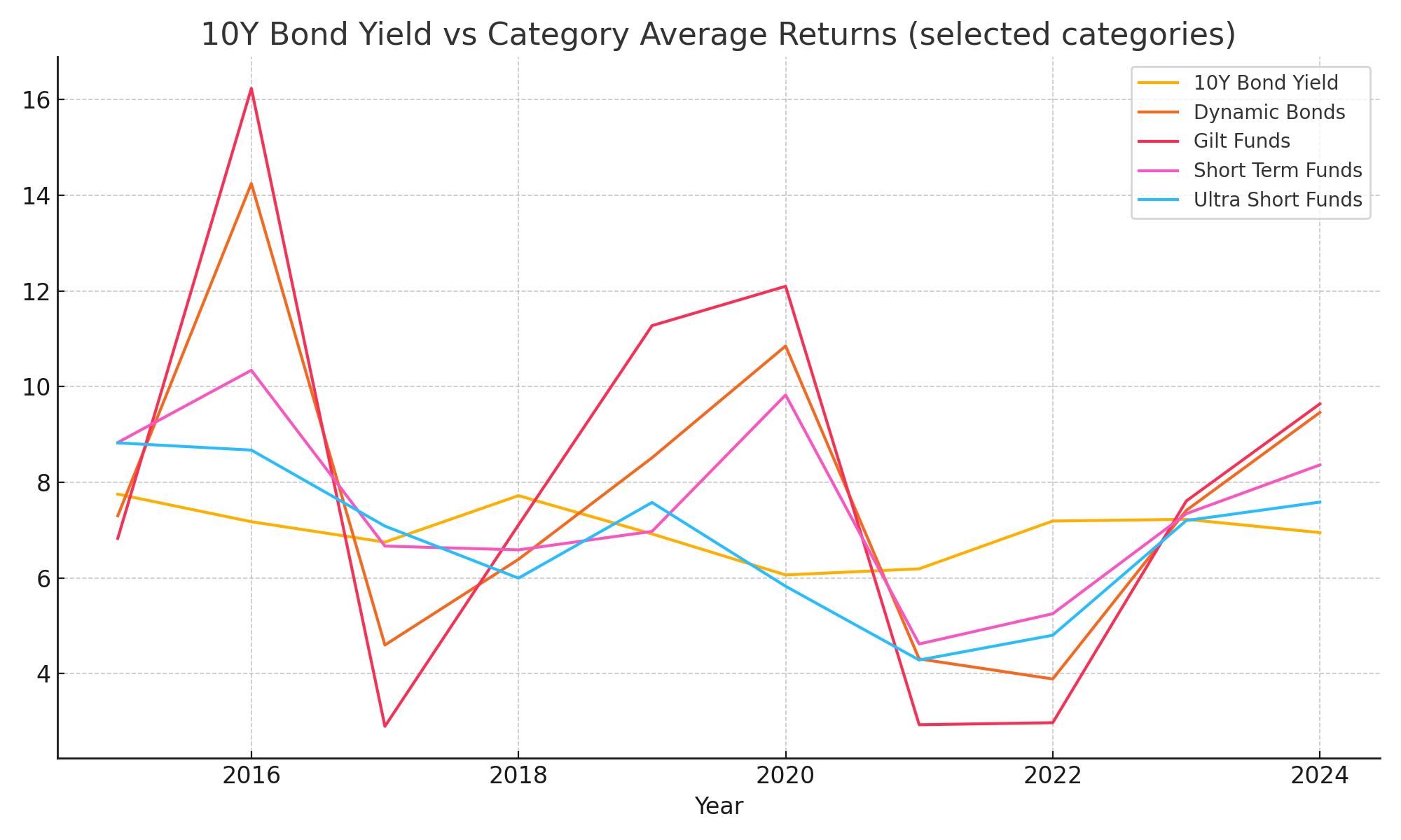 10-year bond yield vs average returns of debt fund categories, 2015-2024