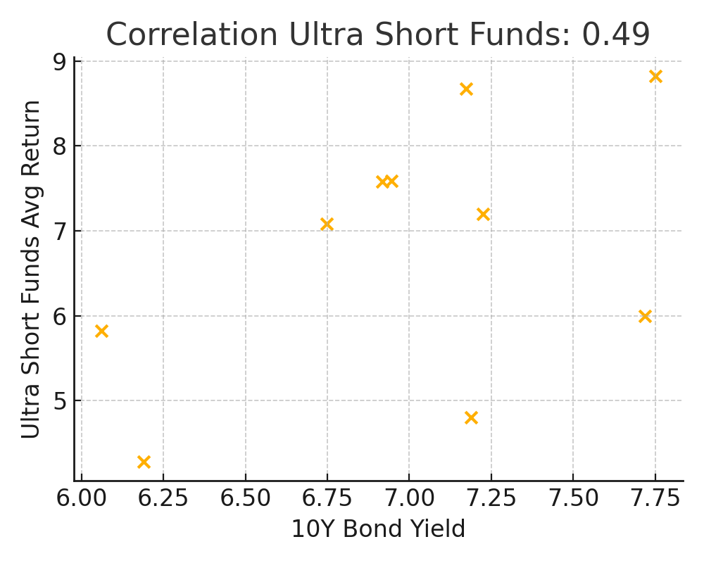 Scatter plot of 10-year bond yield vs Ultra-Short Fund returns