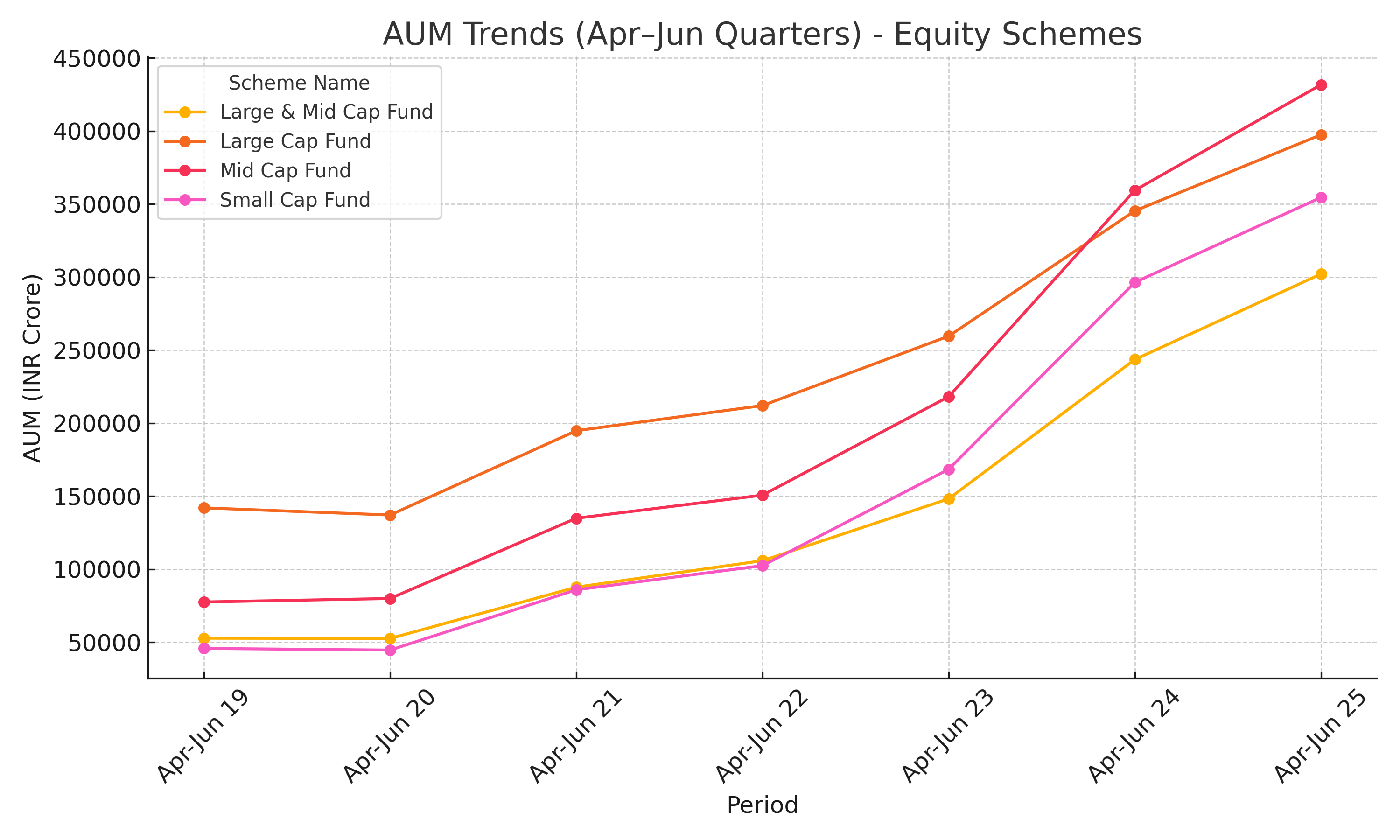 AUM trends across Large, Mid, and Small Cap funds in Apr-Jun quarters