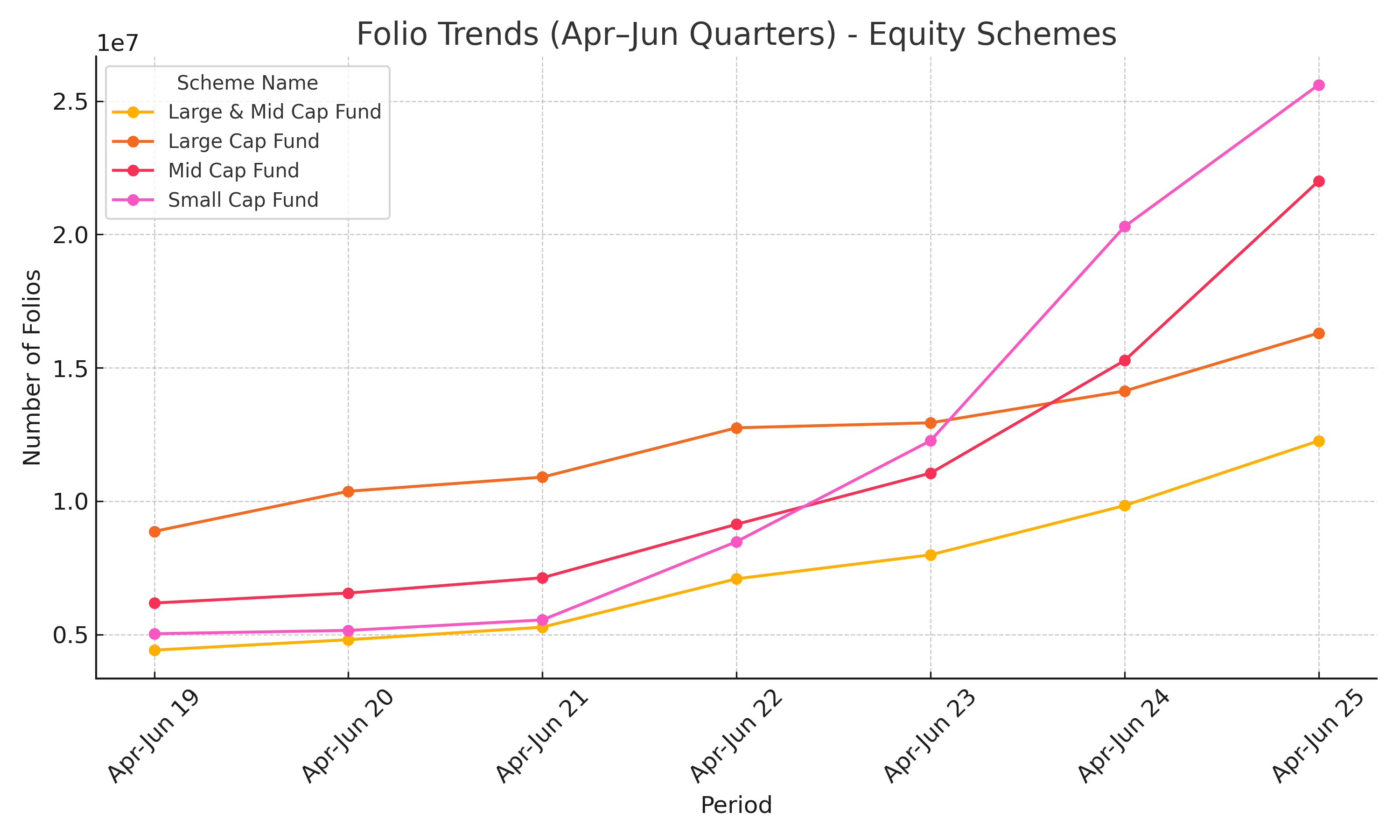 Folio count trends across fund categories in Apr-Jun quarters