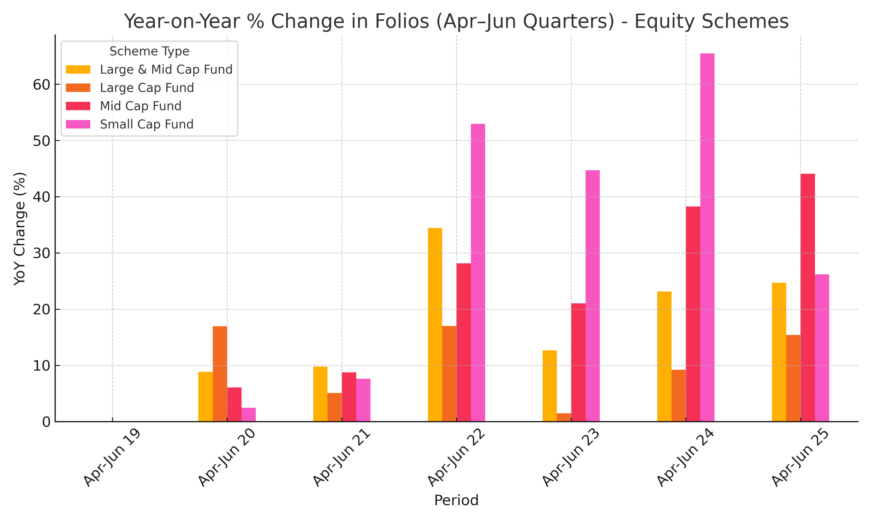 Year-over-year folio change by fund category