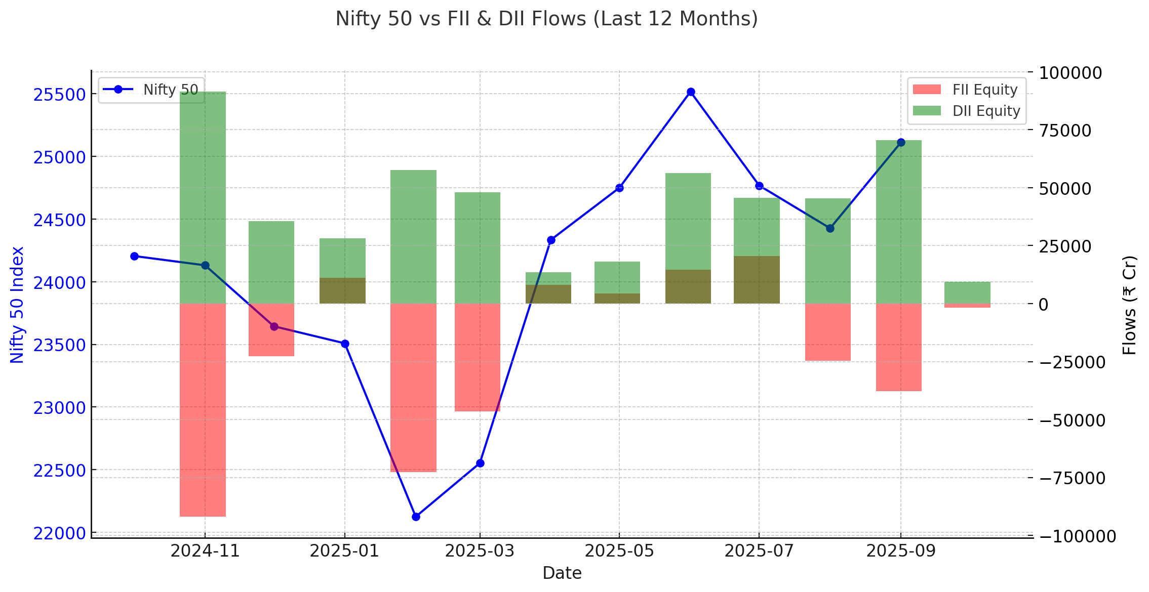 Nifty 50 price overlaid with FII and DII monthly flows