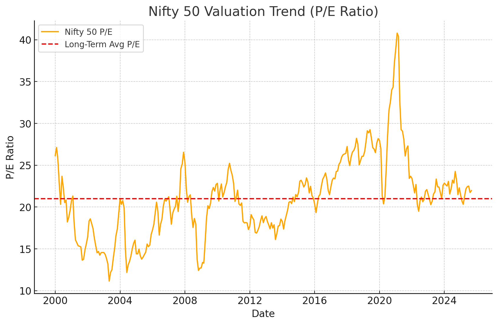 Nifty 50 price and P/E ratio trend from 2000 to 2025